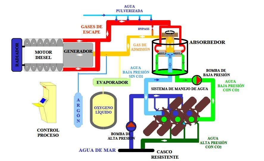 Comment fonctionne le système anaérobie (AIP) sur les sous-marins
